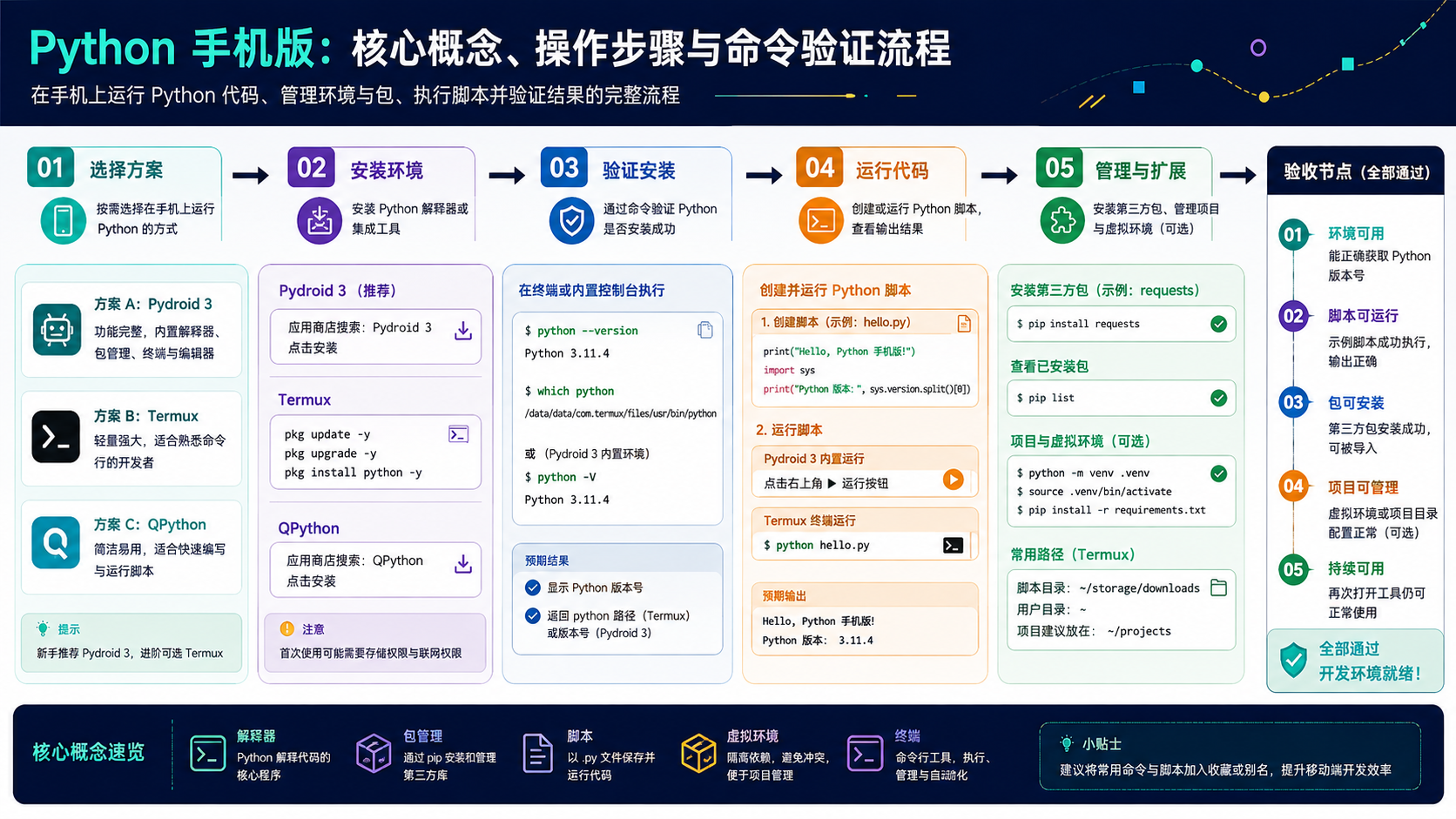 python手机版核心流程图