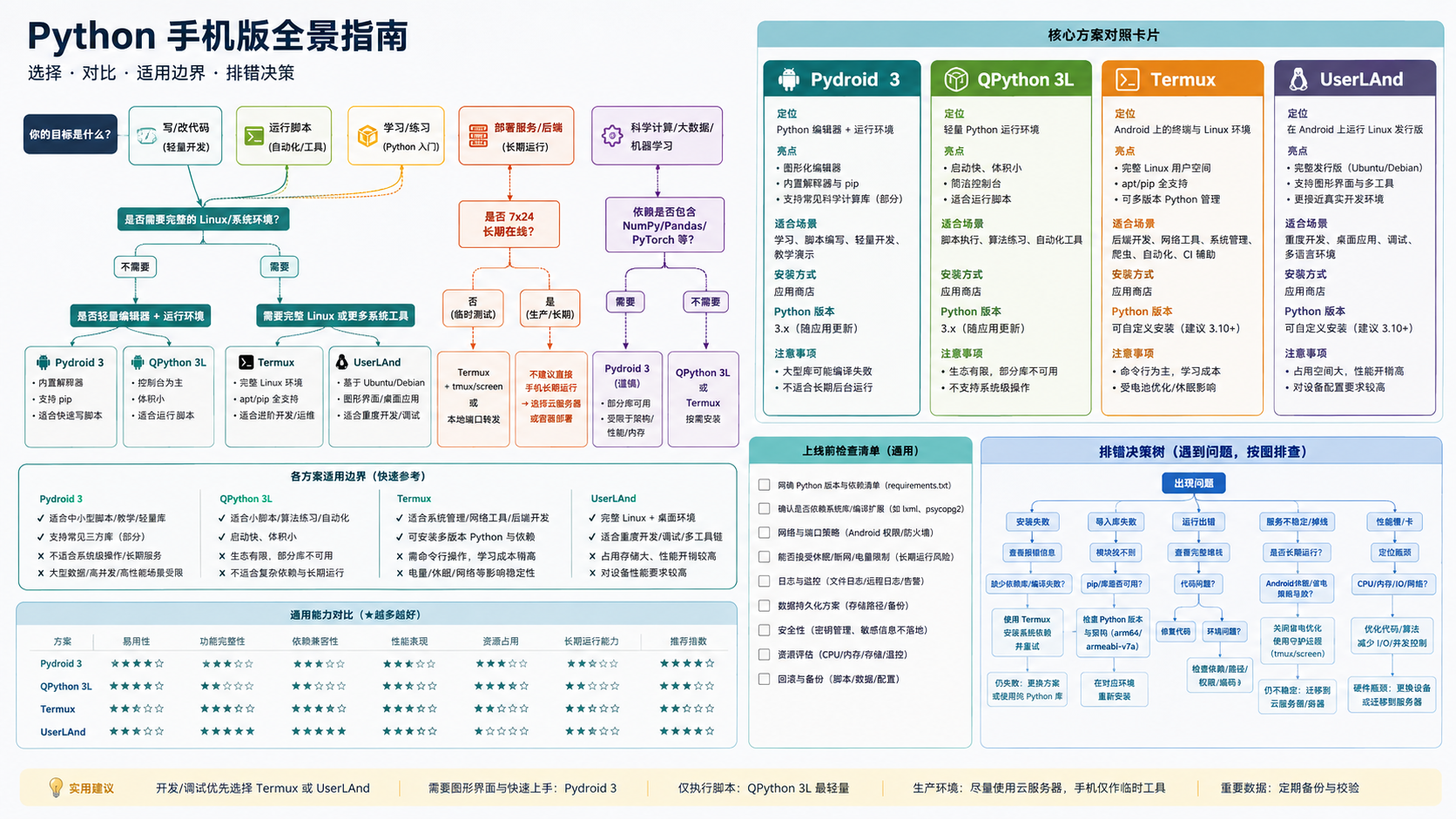 python手机版选择与排错决策图