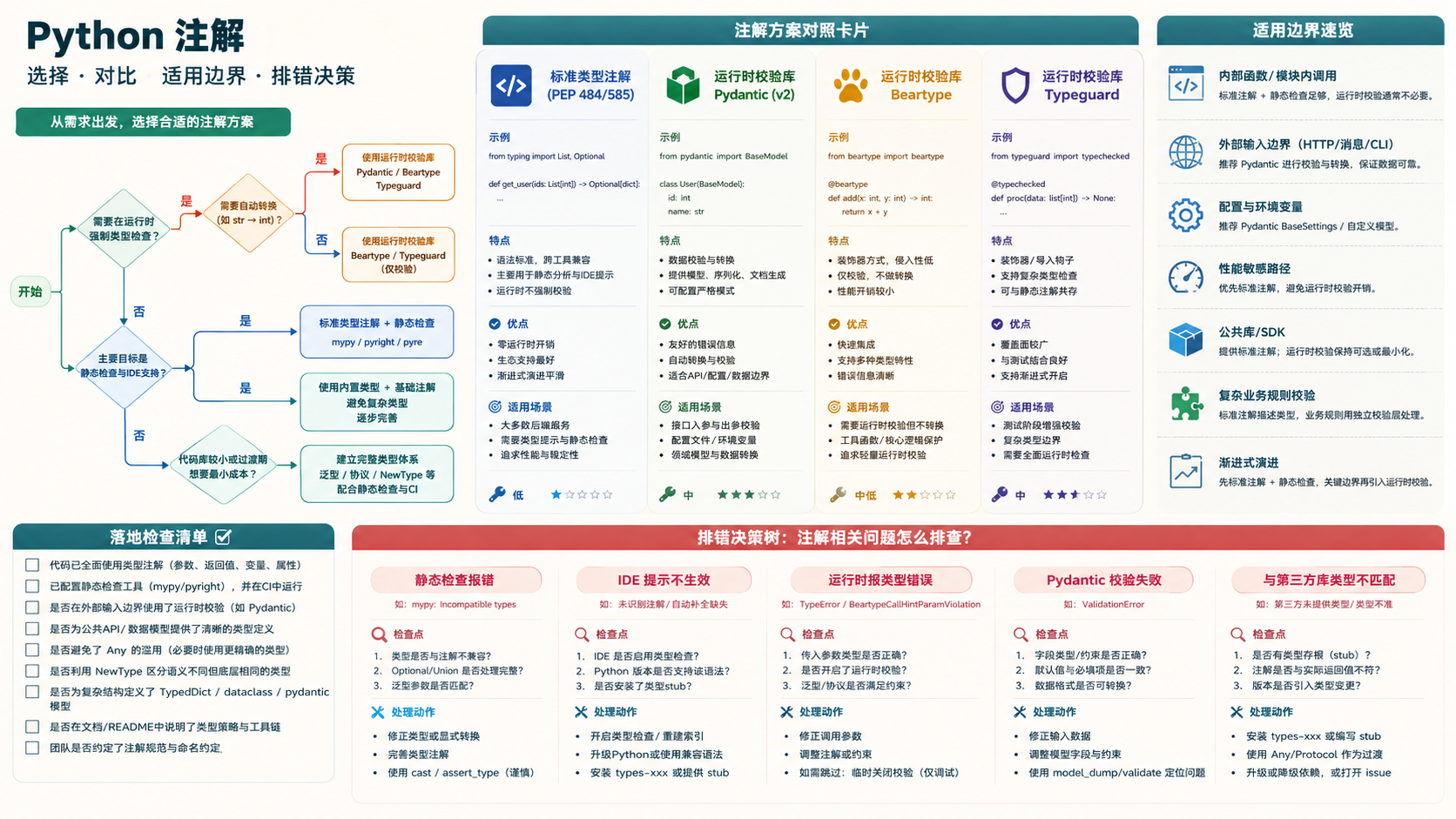 python 注解选择与排错决策图