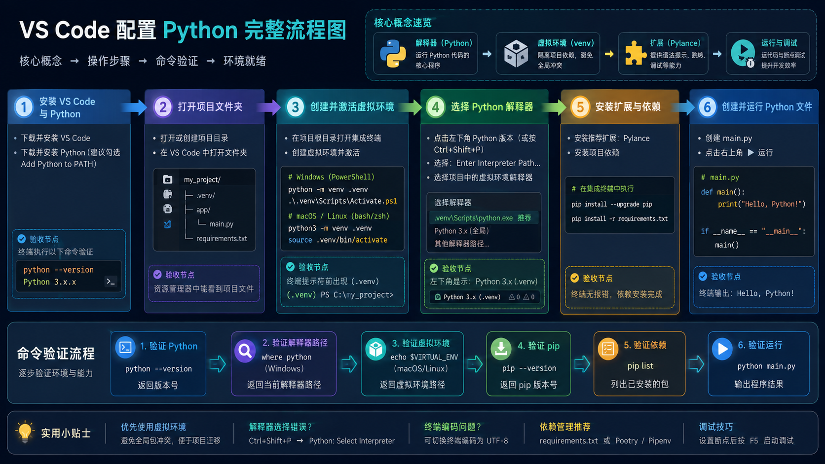 vscode配置python：从环境准备到验证的实操步骤与排错决策
