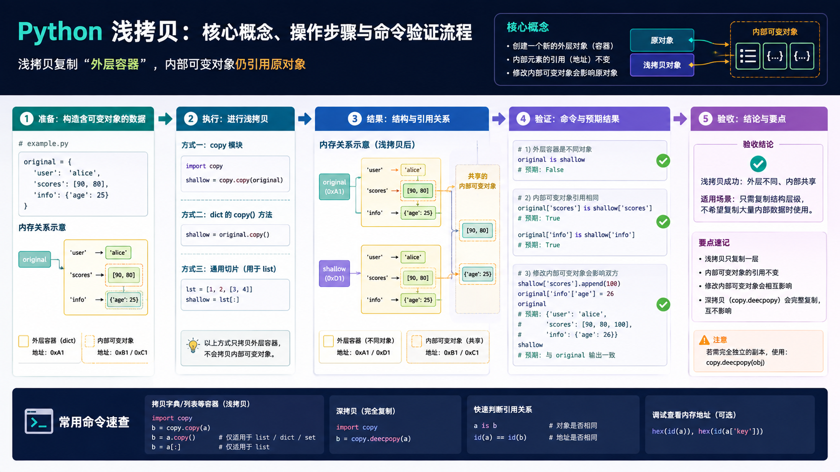 python 浅拷贝：环境准备、实操流程与验证边界