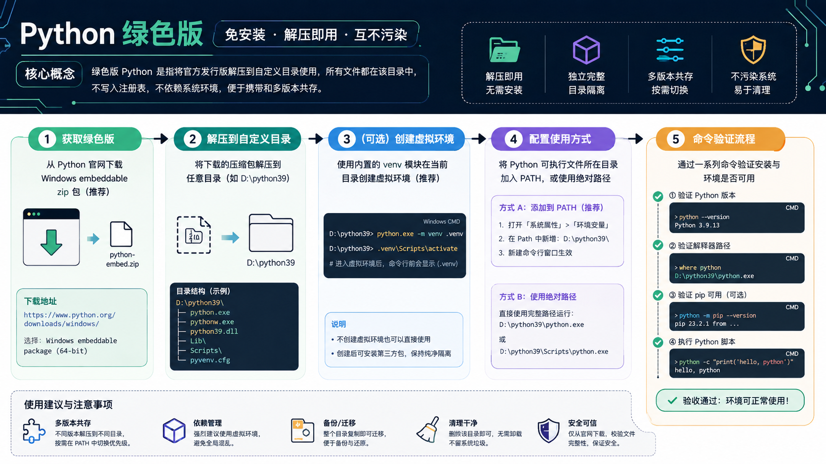 python 绿色版核心流程图