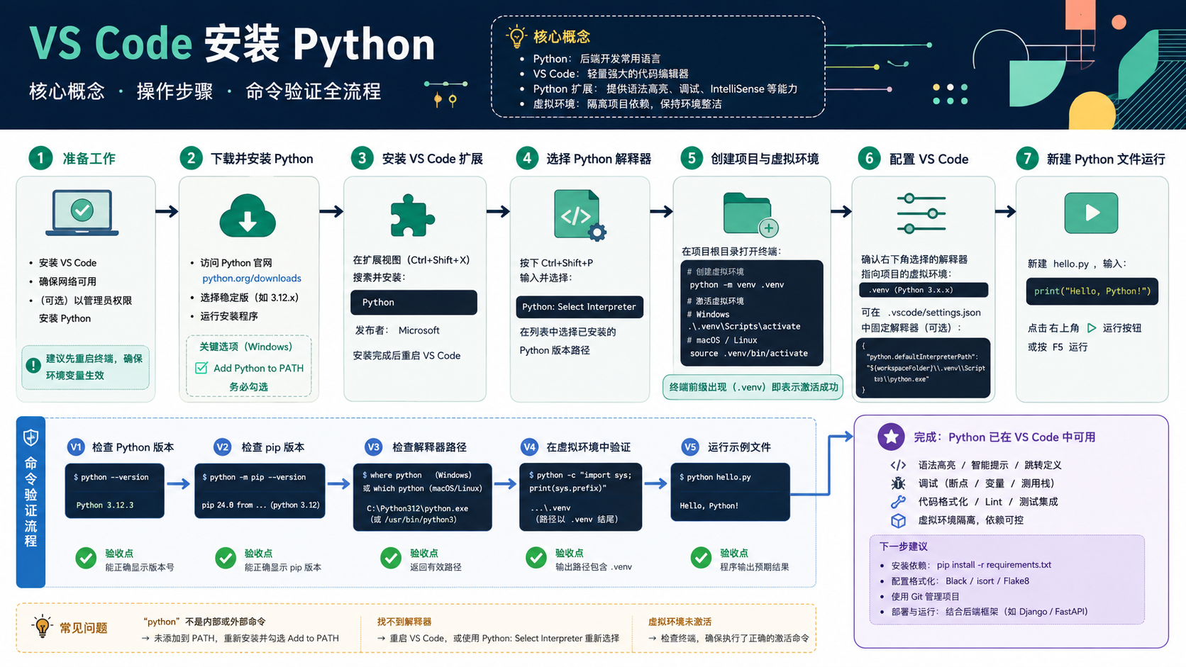 vscode安装python核心流程图