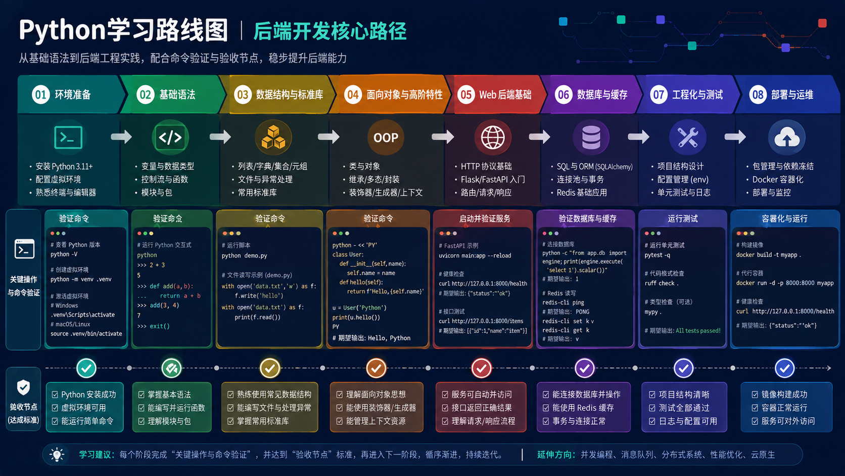 python学习路线图：环境搭建、依赖管理与验证步骤