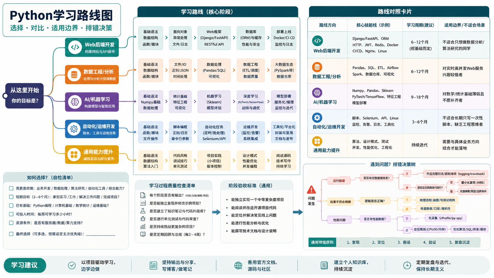 python学习路线图选择与排错决策图