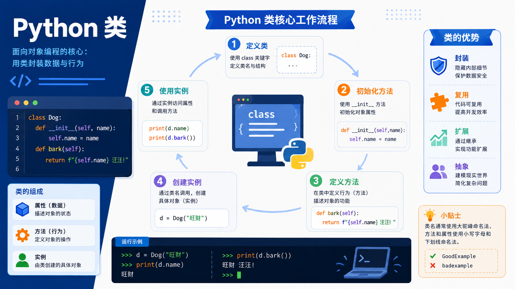 python类核心流程图