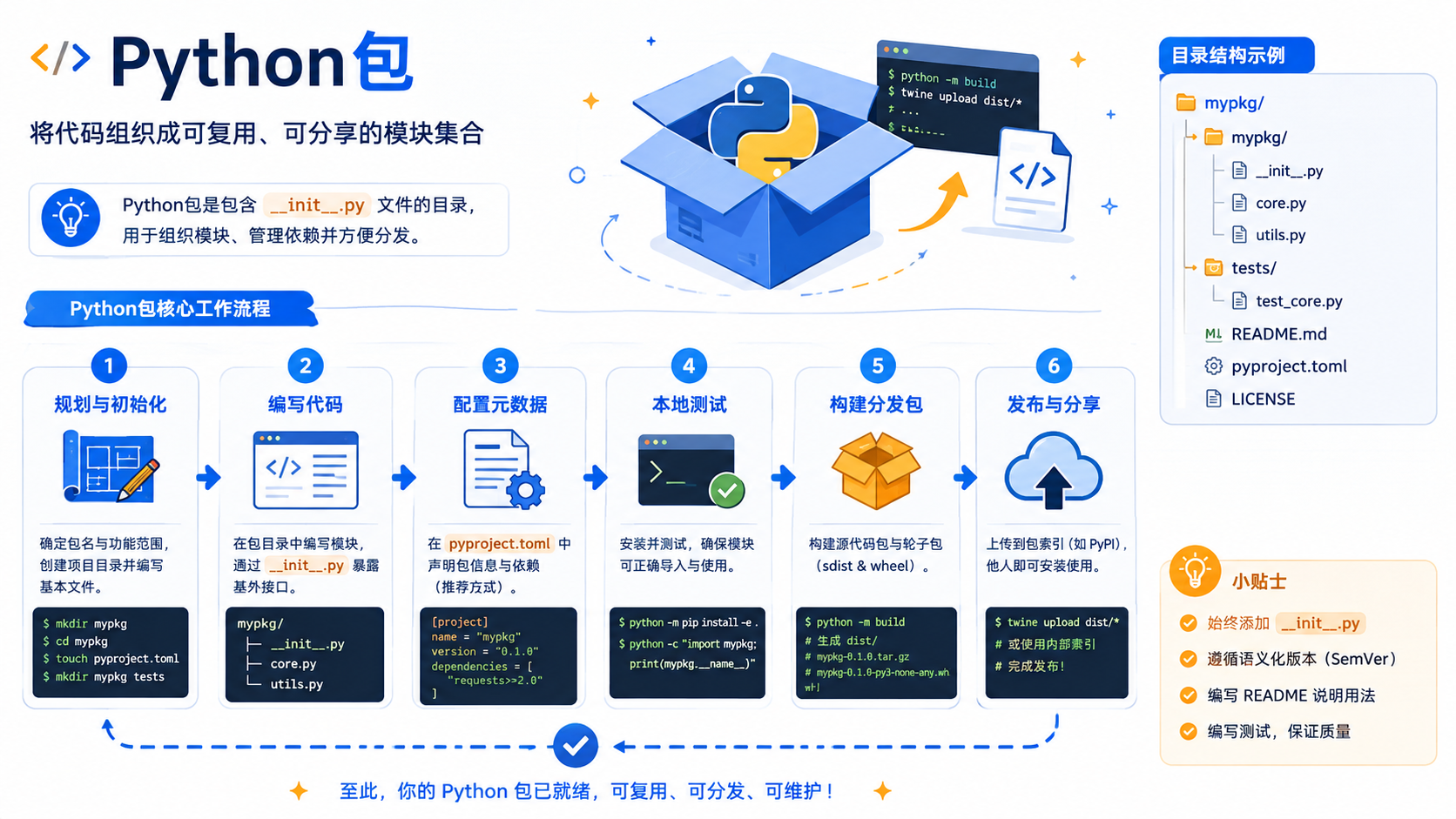 python包管理实战：环境隔离、依赖安装与验证决策