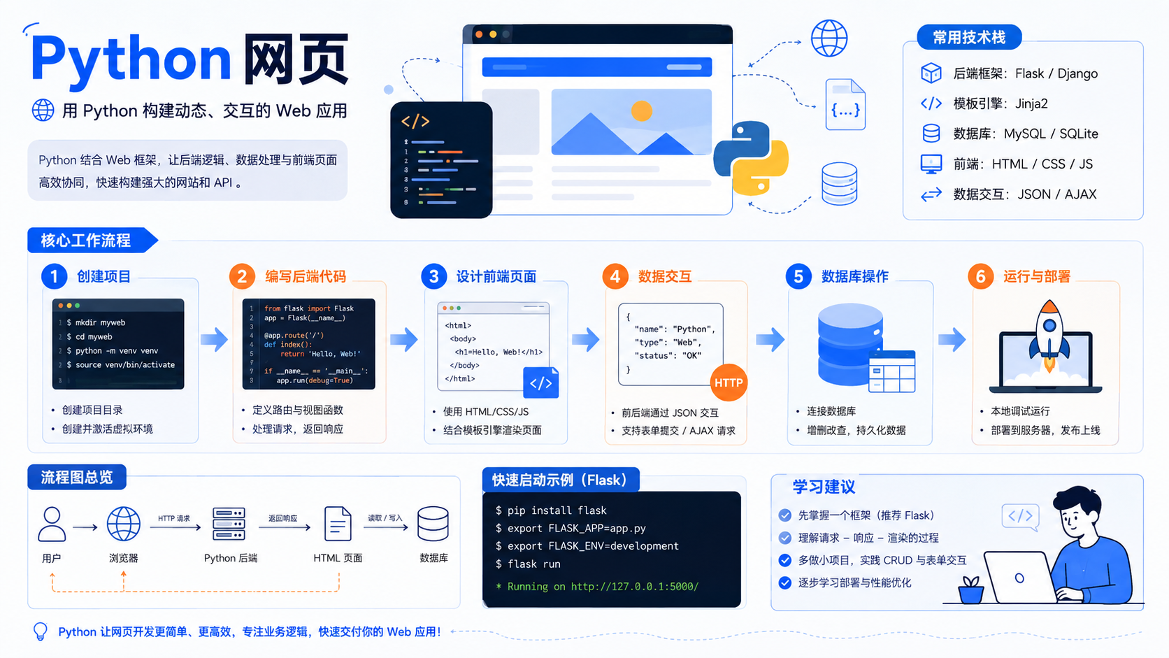 python网页开发基础：环境配置、核心流程与验证方法