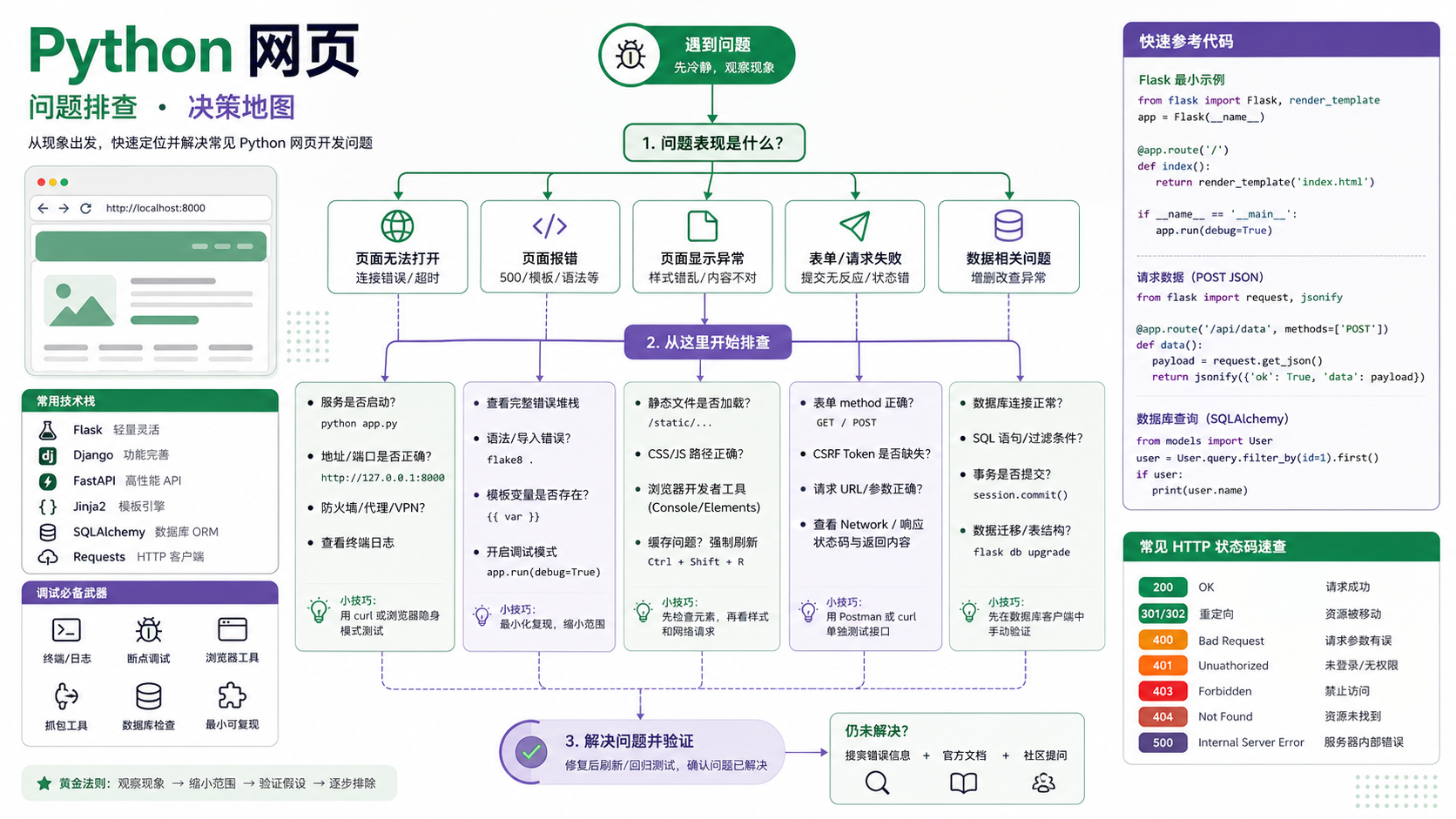 python网页选择与排错决策图