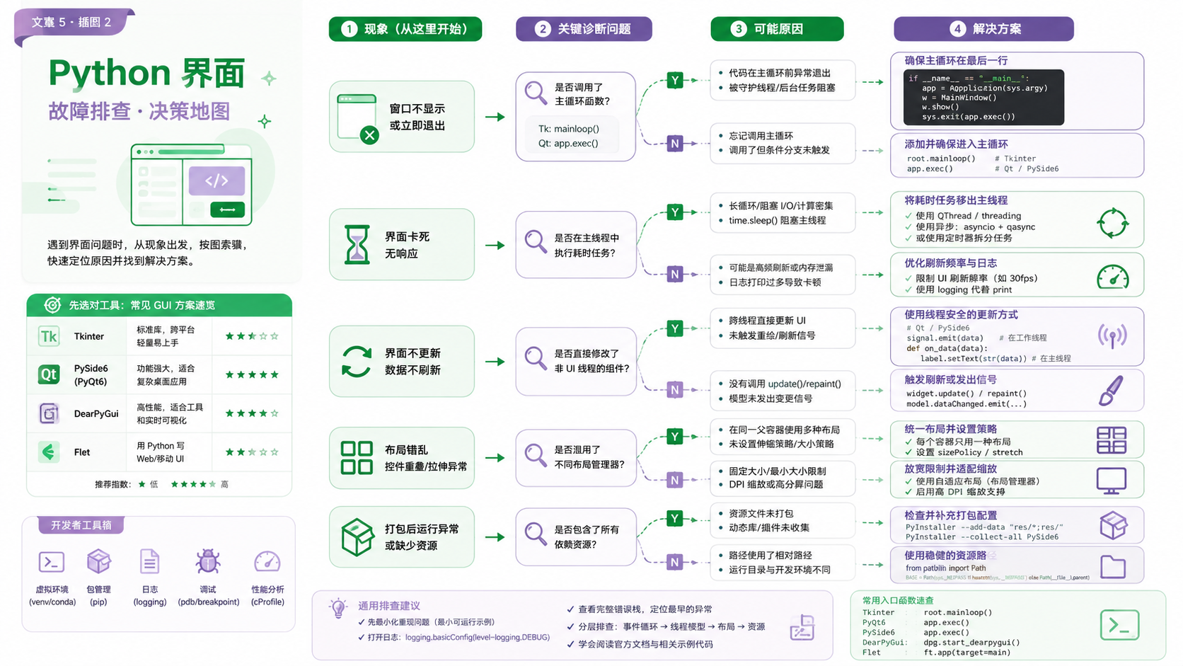 python界面选择与排错决策图