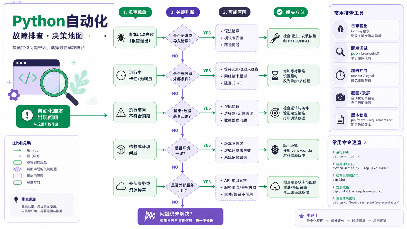 python自动化选择与排错决策图