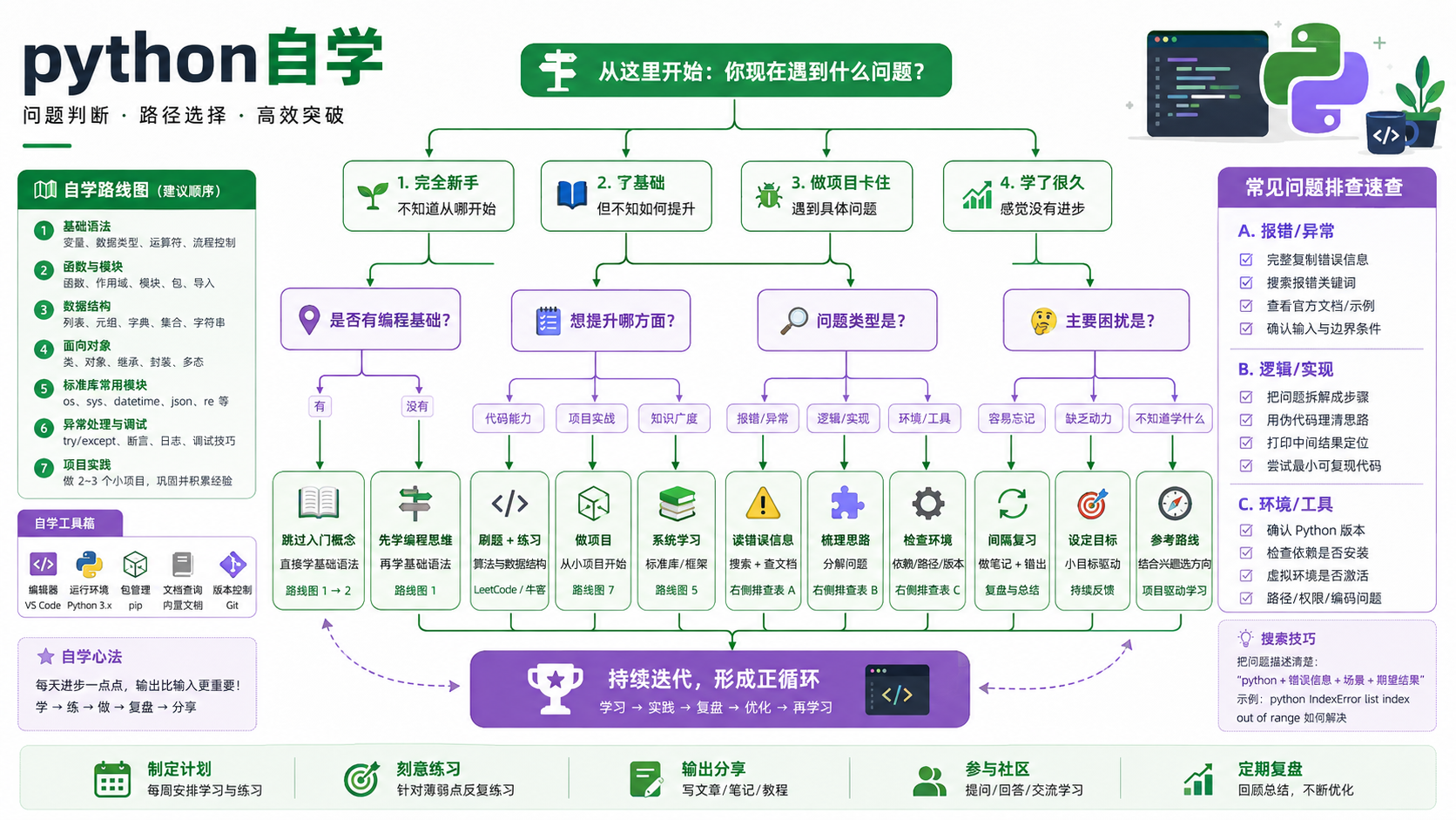 python自学选择与排错决策图