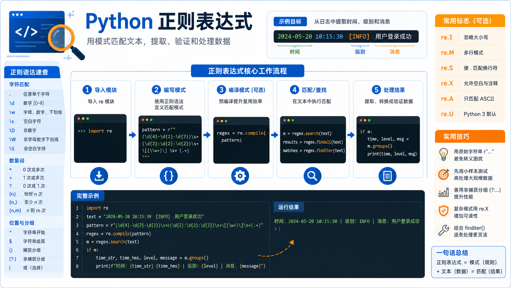 python正则表达式环境准备与排错：从概念验证到依赖检查