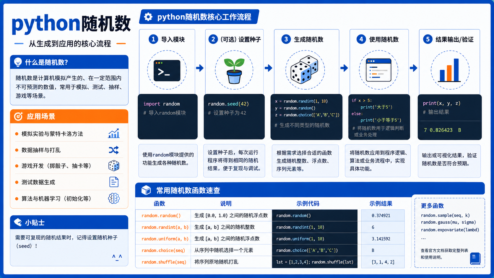 python随机数核心流程图