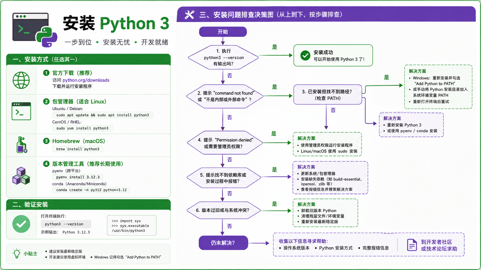 安装python3选择与排错决策图