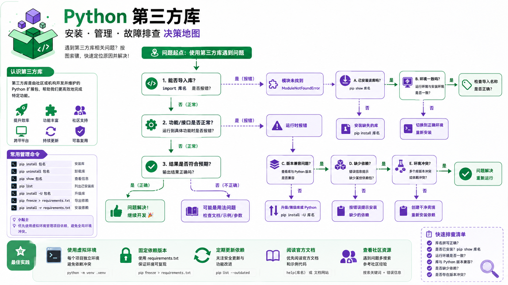 python第三方库选择与排错决策图