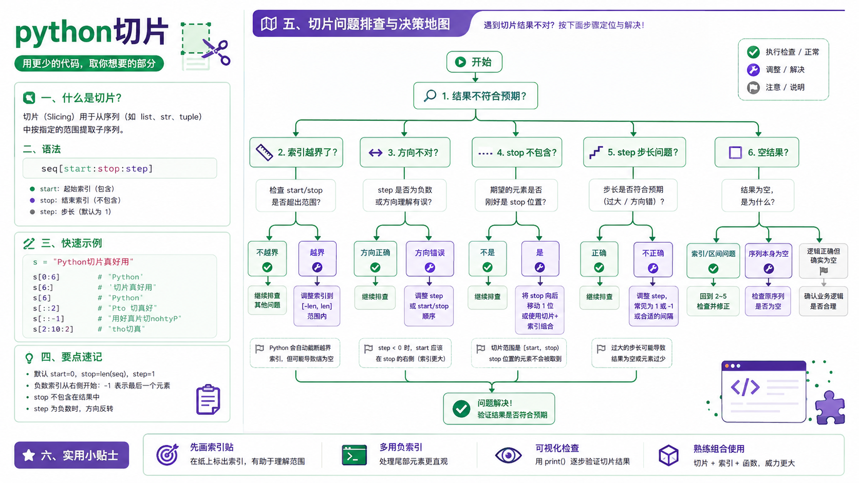 python切片选择与排错决策图