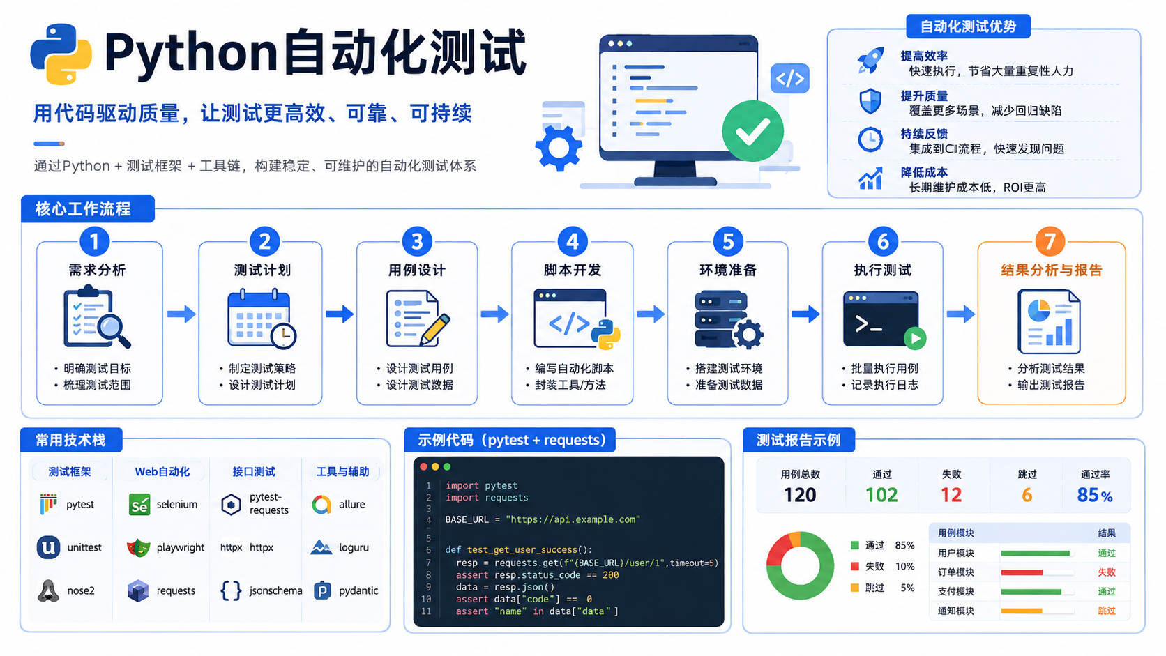 python自动化测试核心流程图