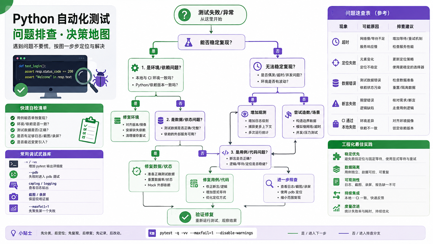 python自动化测试选择与排错决策图