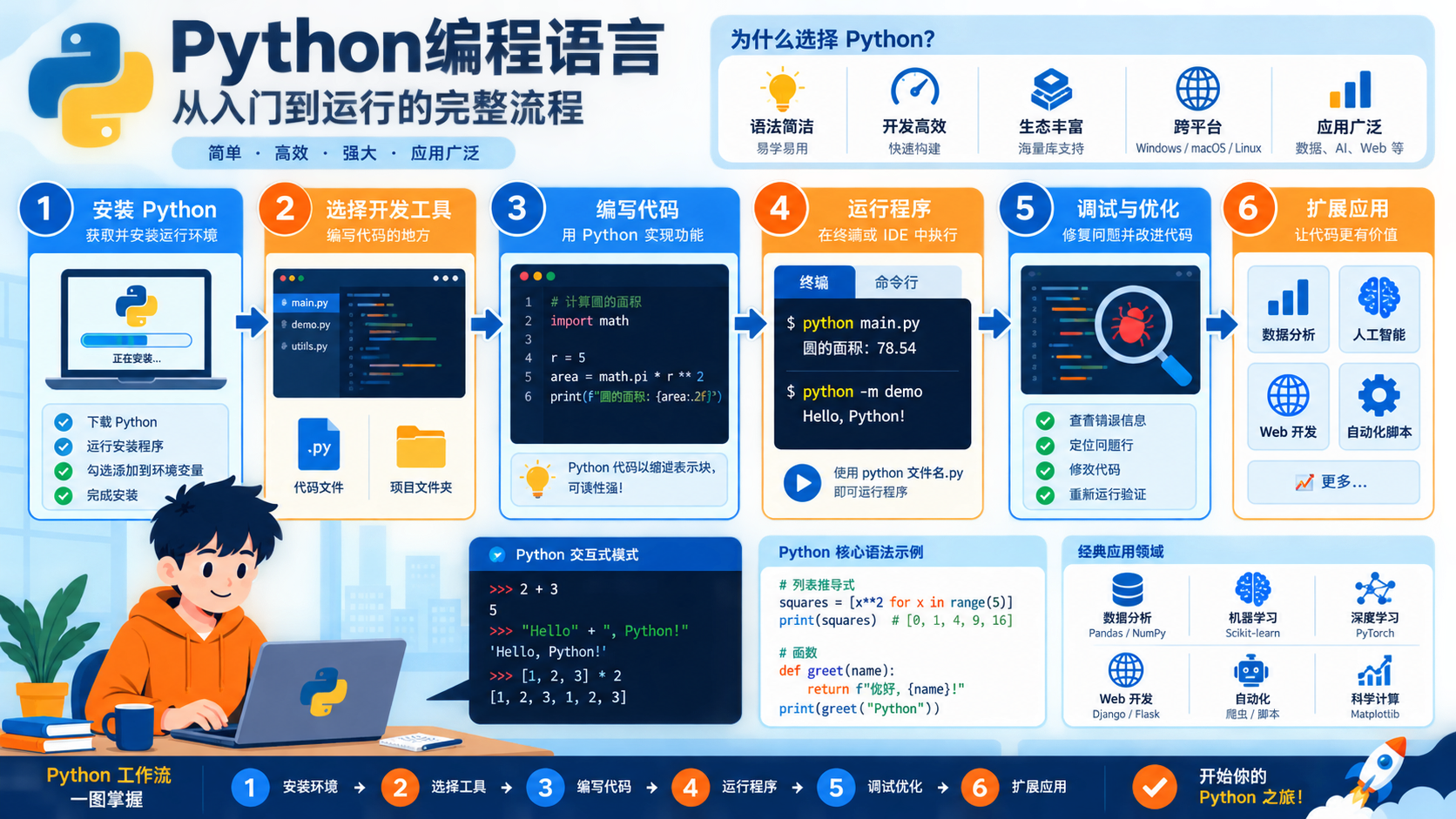 python编程语言核心流程图
