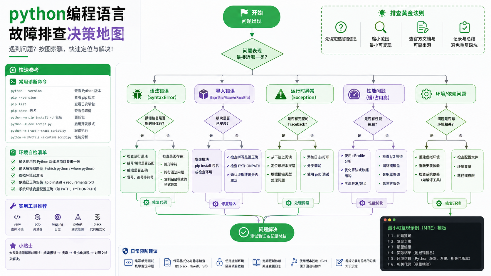 python编程语言选择与排错决策图