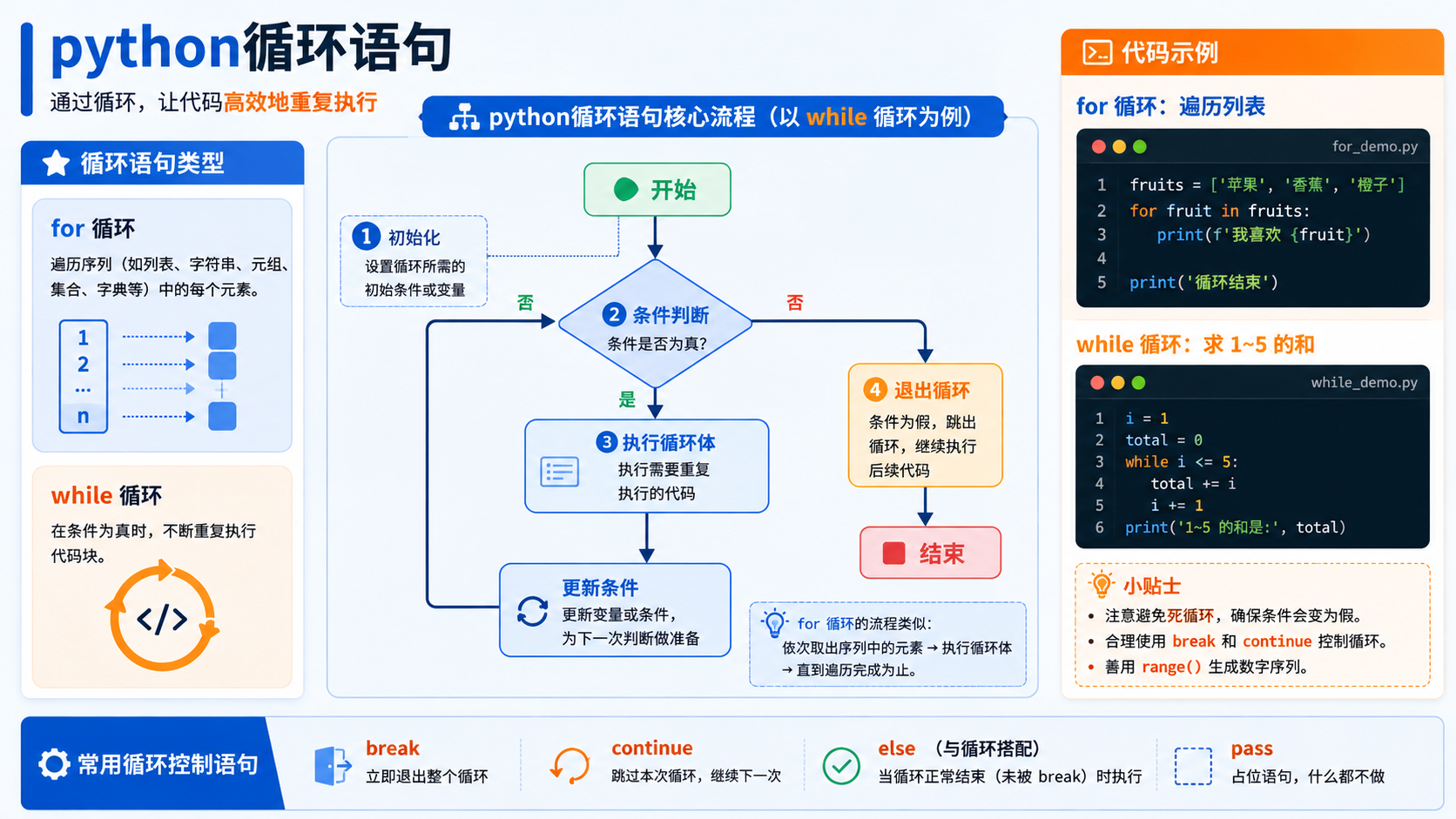 python循环语句环境准备与实操验证：从概念到命令检查