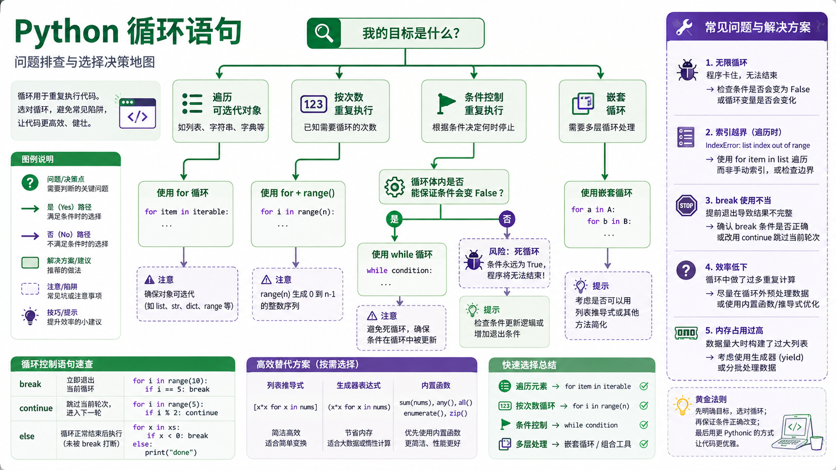 python循环语句选择与排错决策图