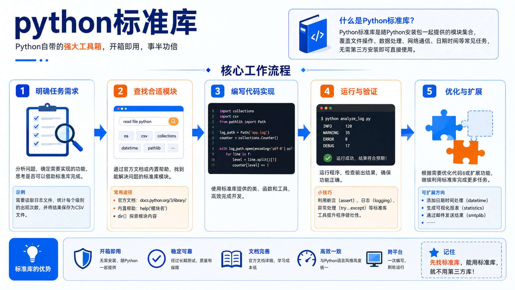 python标准库：核心概念、环境准备与验证流程解析