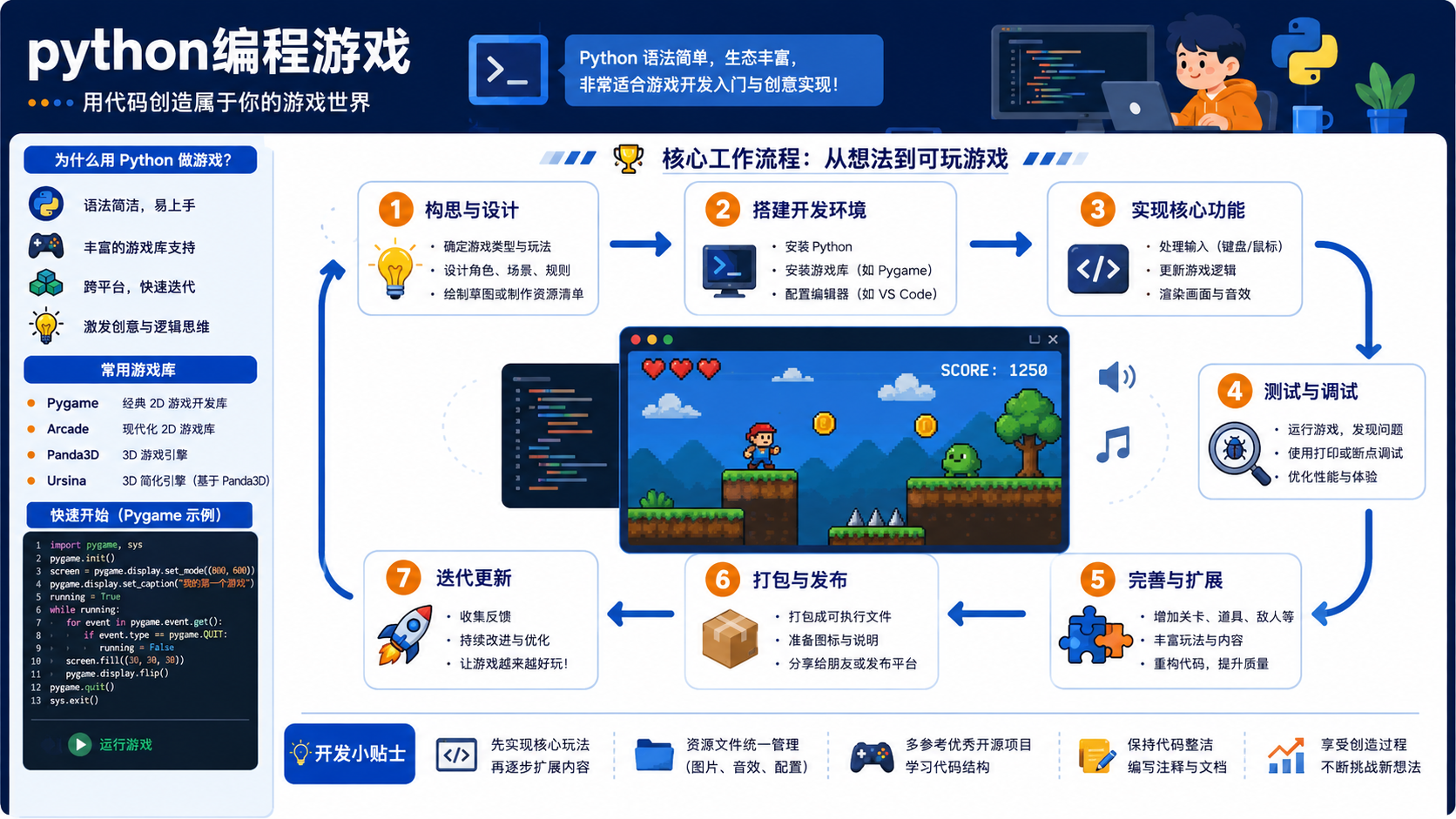 python编程游戏核心流程图