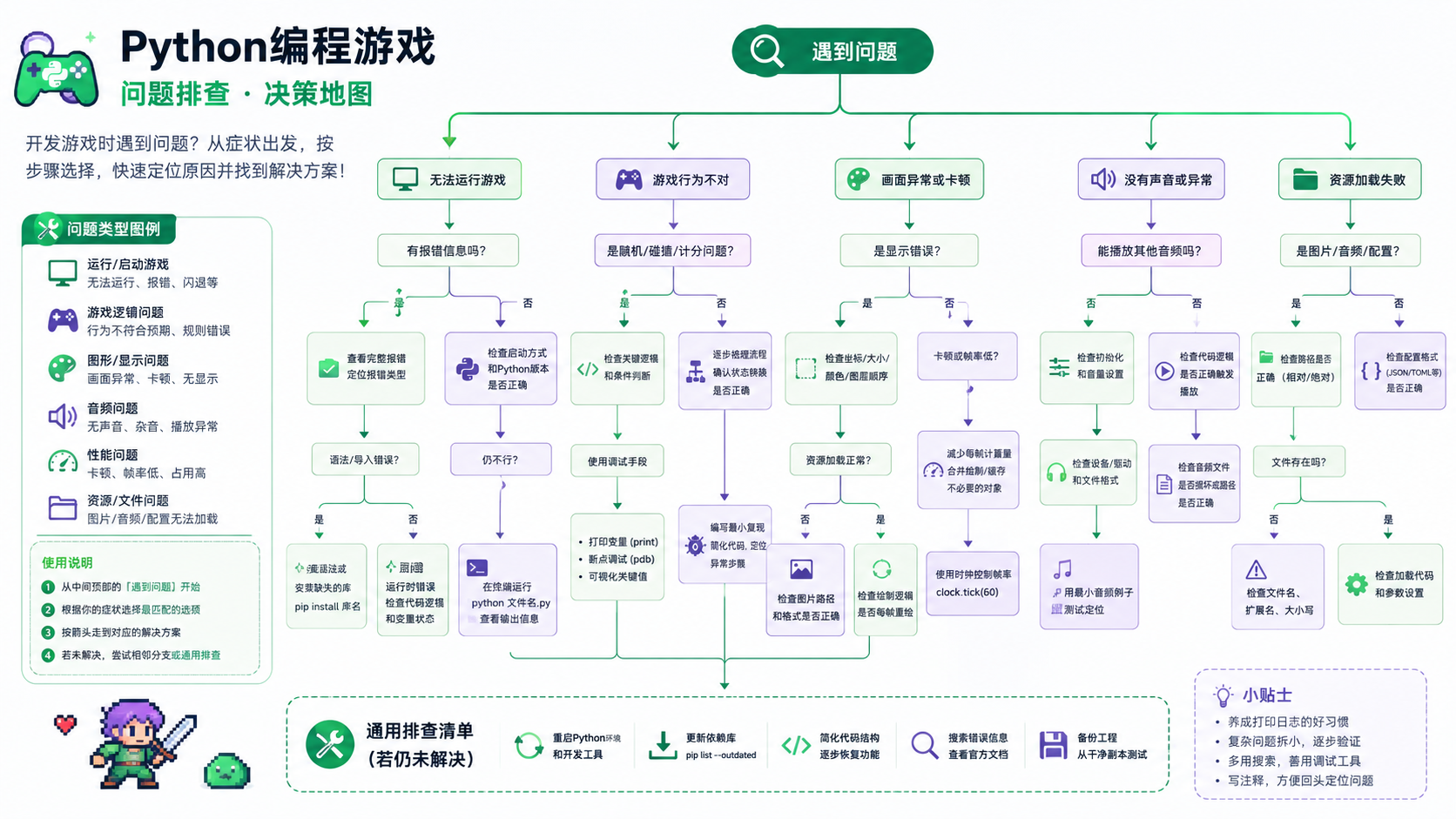 python编程游戏选择与排错决策图