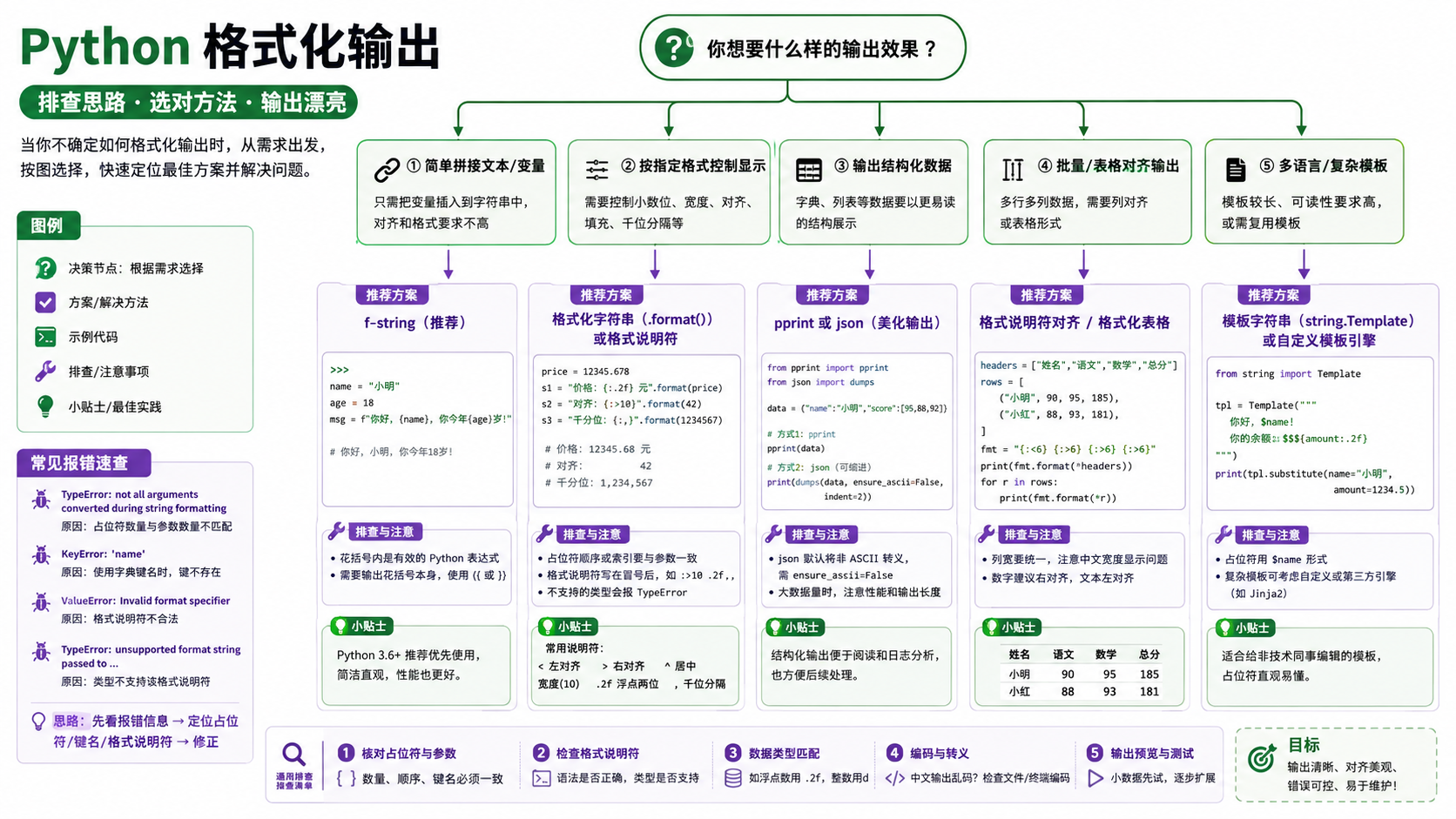 python格式化输出选择与排错决策图