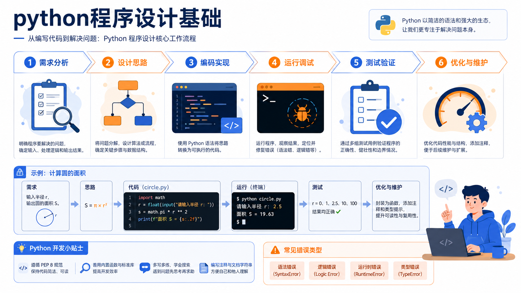 python程序设计基础核心流程图
