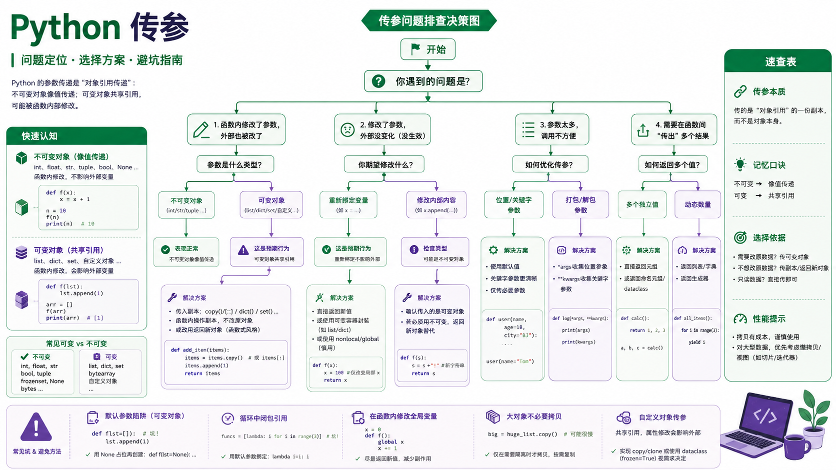 python 传参选择与排错决策图