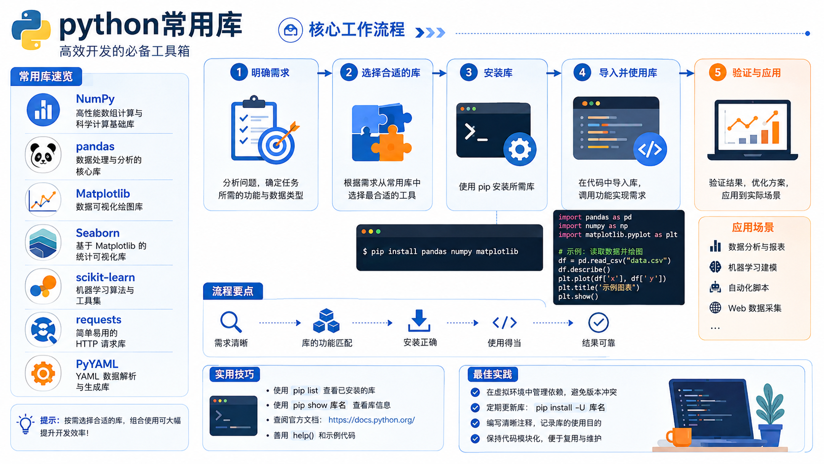 python常用库环境配置与排错：从虚拟环境到依赖验证的避坑指南