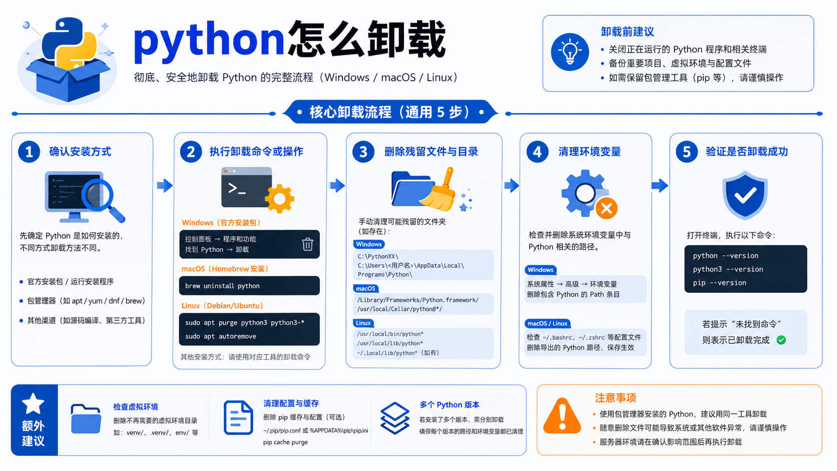 python怎么卸载核心流程图