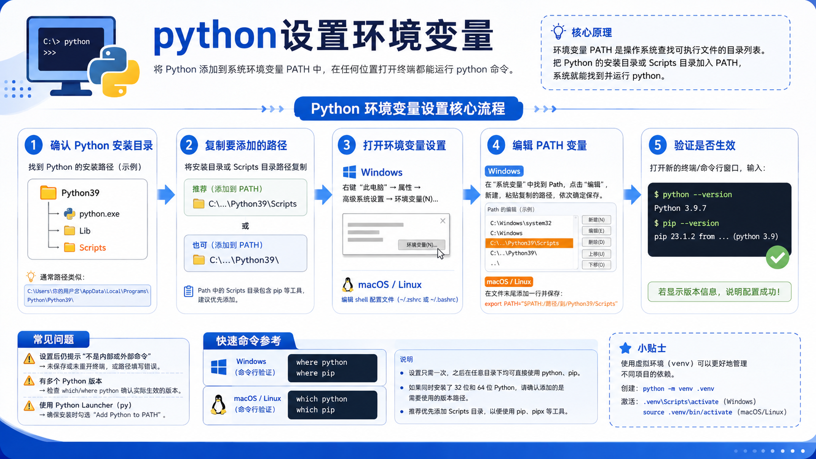 python设置环境变量核心流程图