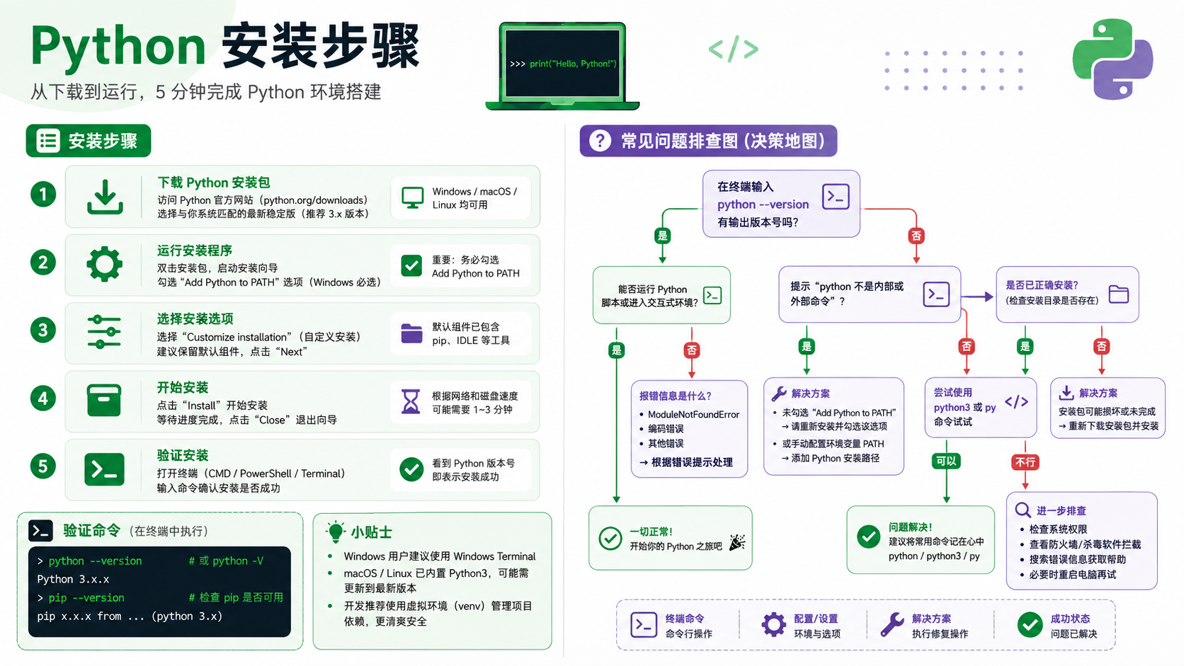 python安装步骤选择与排错决策图