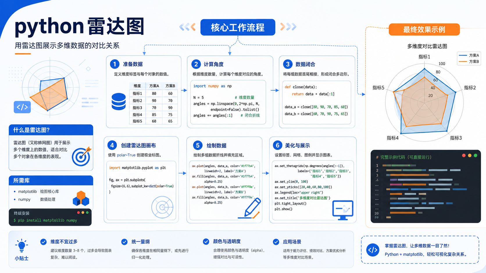python 雷达图核心流程图