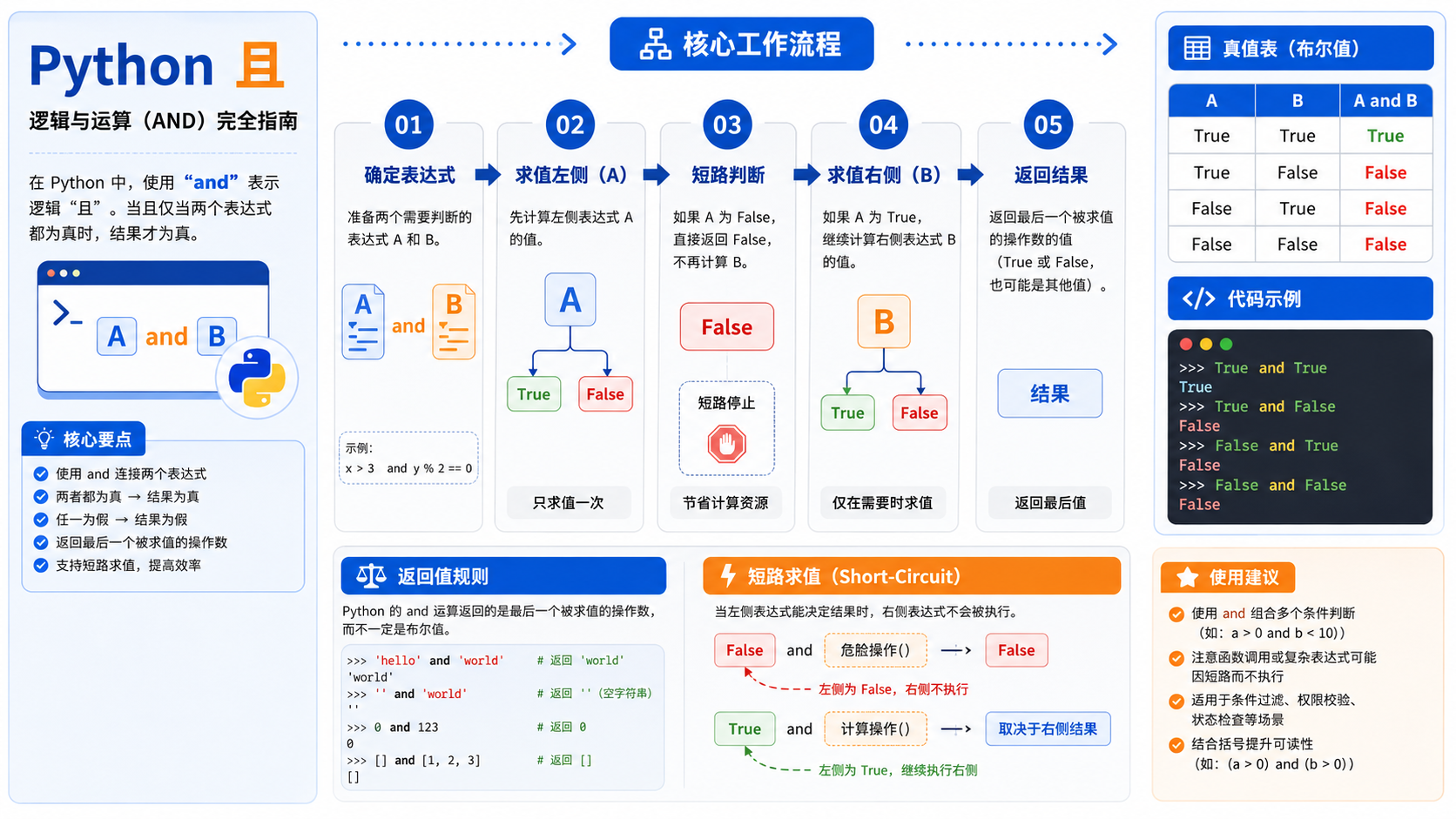 python 且核心流程图