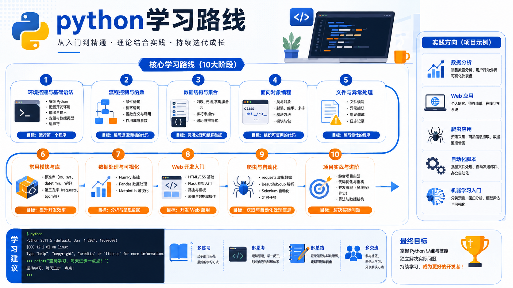 python学习路线：后端开发者的环境搭建与验证实操