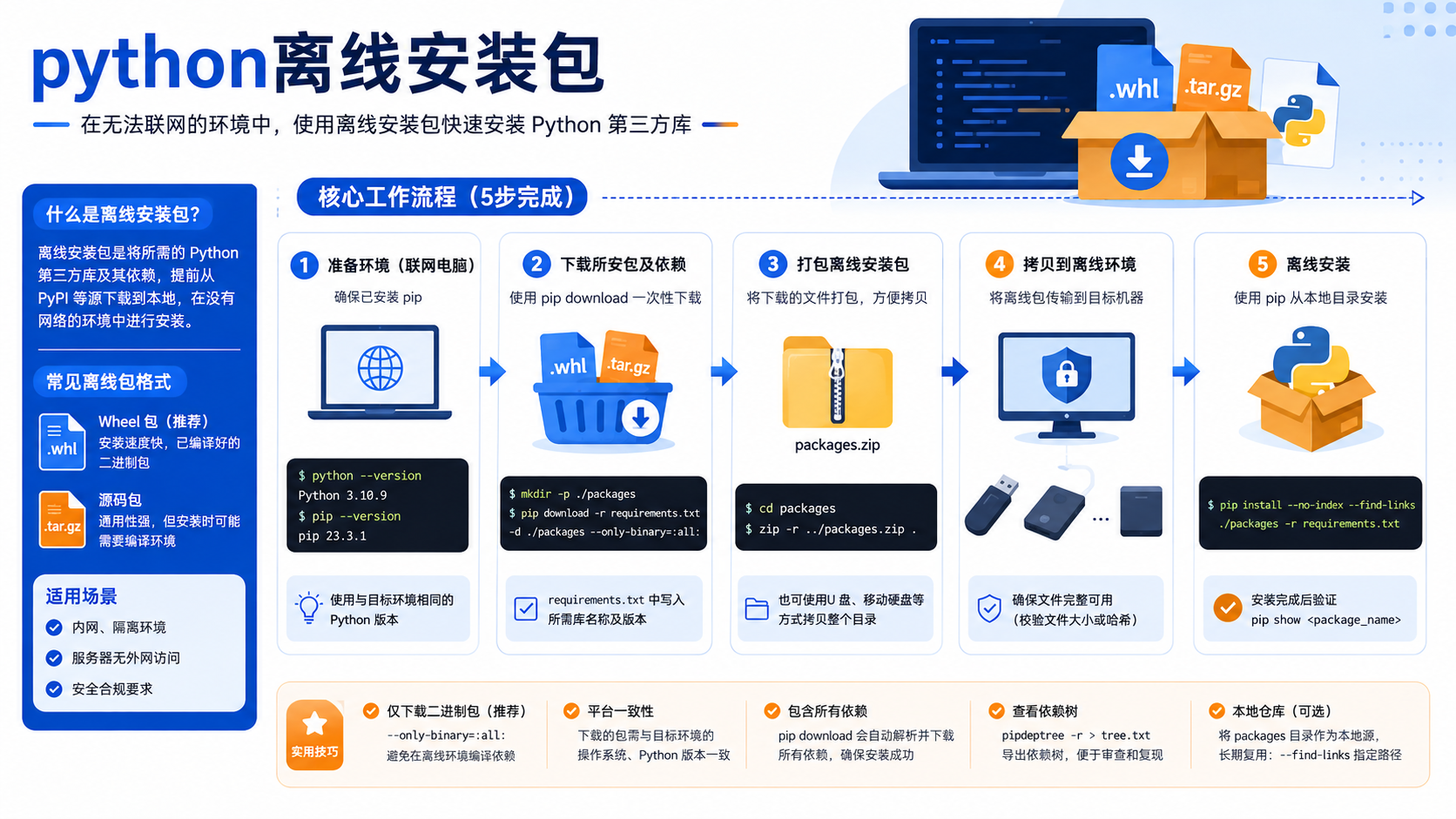 python离线安装包：环境准备、实操流程与验证边界