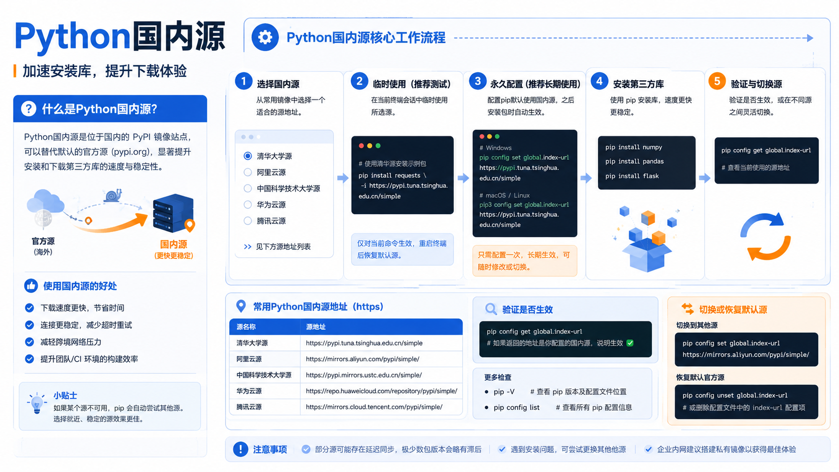 python国内源配置避坑：从环境隔离到依赖验证的实操指南