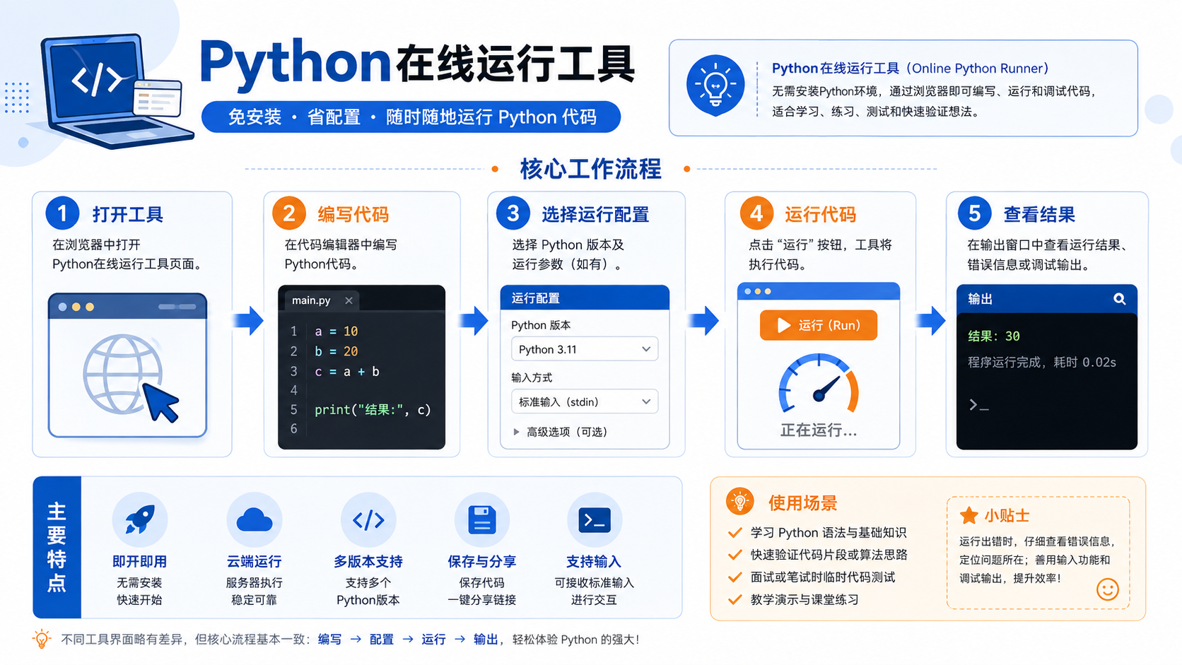 python在线运行工具：环境准备、实操流程与验证边界