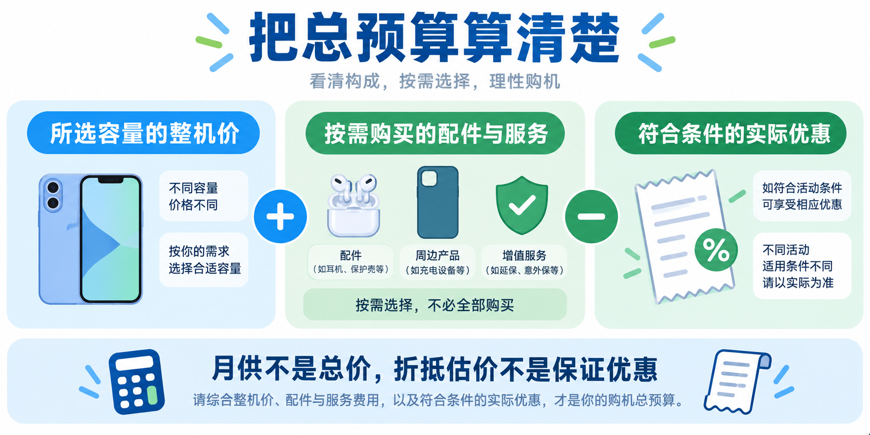整机价配件和实际优惠的预算关系概念图
