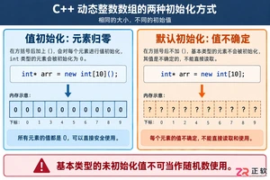 C++动态数组初始化怎么写？常用语句与代码示例