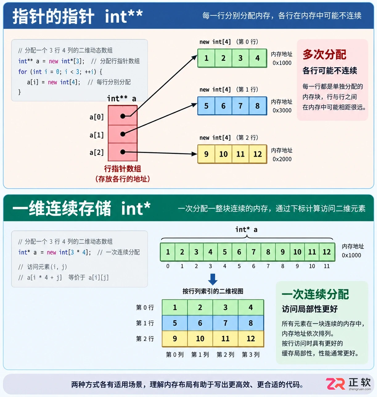 展示指针数组指向非连续内存行的结构,对比一维模拟二维的连续内存结构