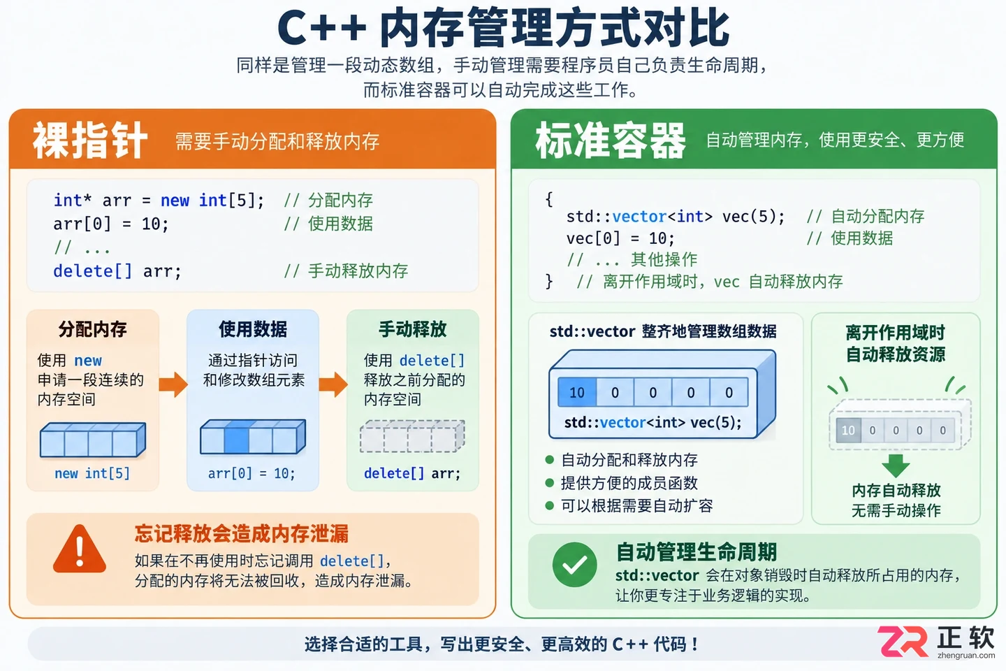 左侧展示裸指针需要手动delete的风险,右侧展示vector自动管理内存的安全流程