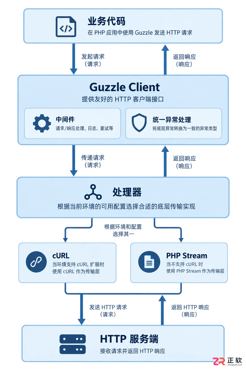 PHP发送HTTP请求的方法及完整代码教程