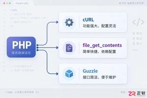 PHP发送HTTP请求的方法及完整代码教程