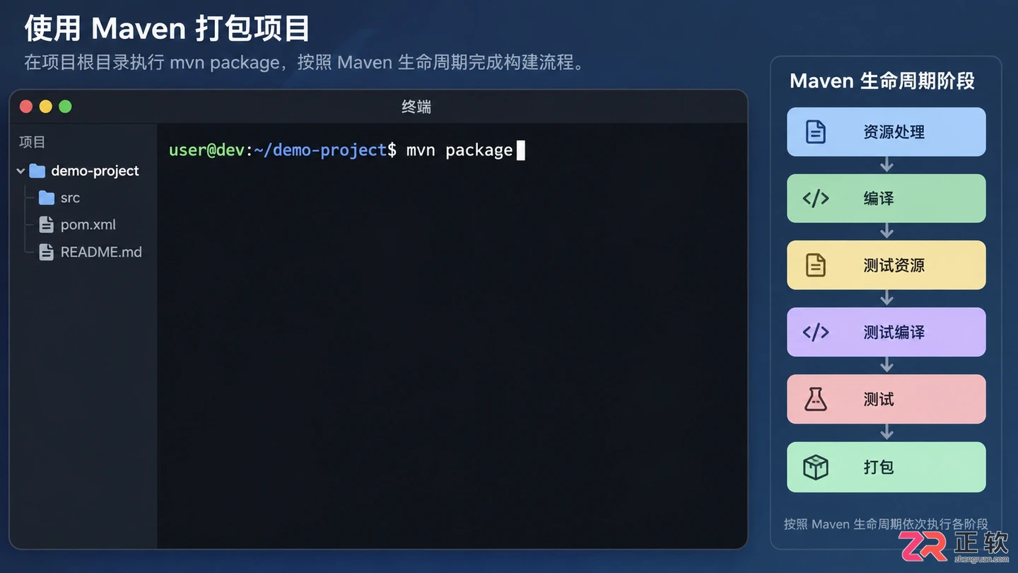maven 打包命令怎么用?常用选项与执行示例